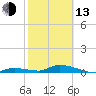 Little Torch Key tide chart for Monday, February 13, 2023