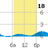 Little Torch Key tide chart for Saturday, February 18, 2023
