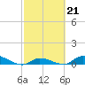 Little Torch Key tide chart for Tuesday, February 21, 2023