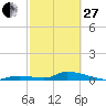Little Torch Key tide chart for Monday, February 27, 2023