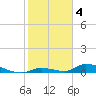 Little Torch Key tide chart for Saturday, February 4, 2023