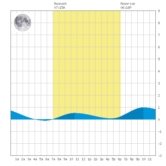 Little Torch Key tide chart for Sunday, February 5, 2023