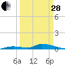 Little Torch Key tide chart for Tuesday, March 28, 2023
