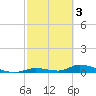 Little Torch Key tide chart for Friday, March 3, 2023