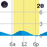 Little Torch Key tide chart for Thursday, April 20, 2023