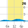Little Torch Key tide chart for Wednesday, April 26, 2023