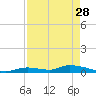 Little Torch Key tide chart for Friday, April 28, 2023