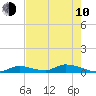 Little Torch Key tide chart for Saturday, June 10, 2023
