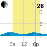 Little Torch Key tide chart for Monday, June 26, 2023
