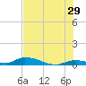 Little Torch Key tide chart for Thursday, June 29, 2023