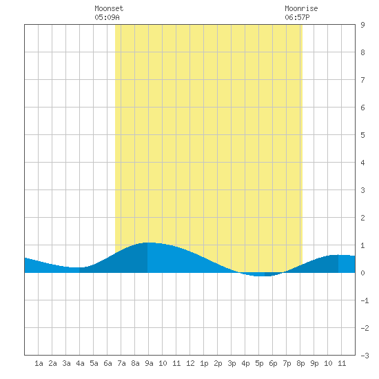 Little Torch Key tide chart for Friday, June 2, 2023