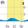 Little Torch Key tide chart for Monday, July 3, 2023