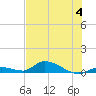 Little Torch Key tide chart for Tuesday, July 4, 2023