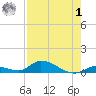 Little Torch Key tide chart for Tuesday, August 1, 2023