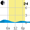Little Torch Key tide chart for Thursday, August 24, 2023