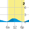 Little Torch Key tide chart for Wednesday, August 2, 2023
