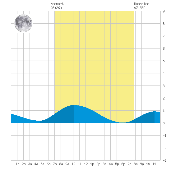 Little Torch Key tide chart for Wednesday, August 30, 2023