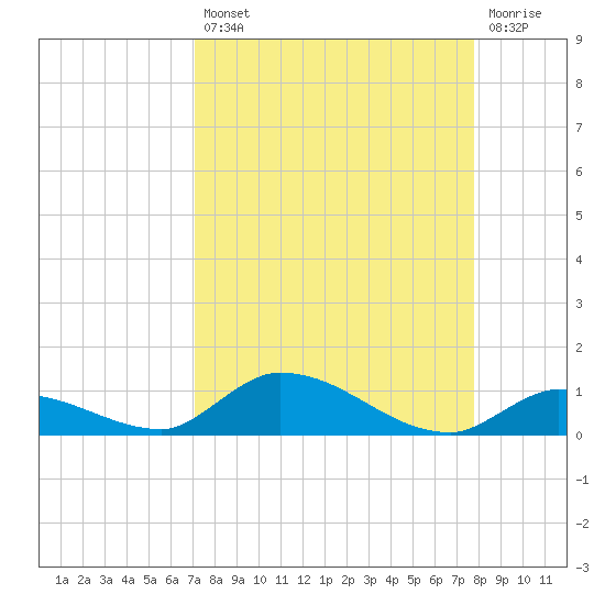 Little Torch Key tide chart for Thursday, August 31, 2023