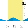 Little Torch Key tide chart for Thursday, August 31, 2023