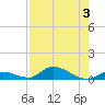 Little Torch Key tide chart for Thursday, August 3, 2023