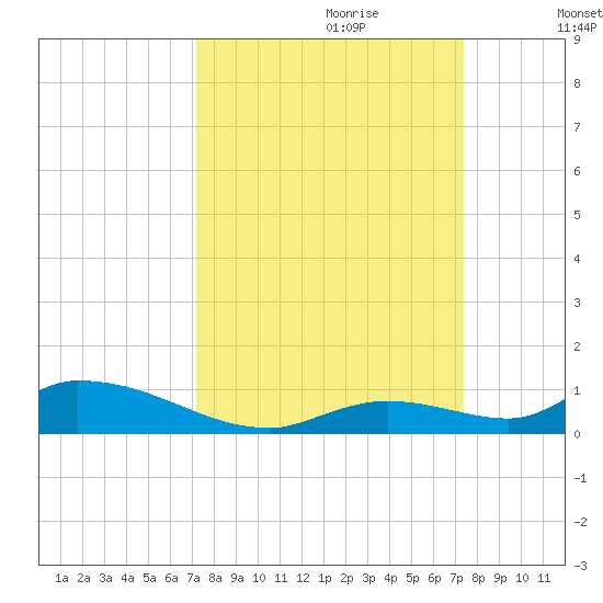 Little Torch Key tide chart for Thursday, September 21, 2023