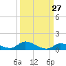 Little Torch Key tide chart for Wednesday, September 27, 2023