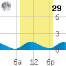 Little Torch Key tide chart for Friday, September 29, 2023