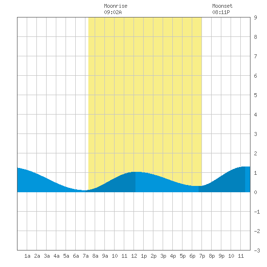 Little Torch Key tide chart for Monday, October 16, 2023