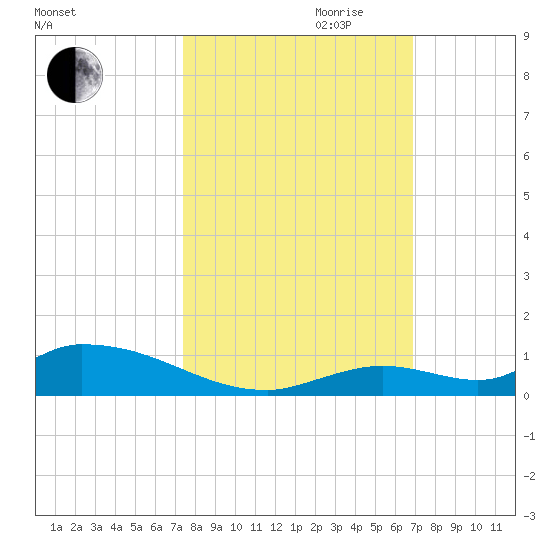 Little Torch Key tide chart for Saturday, October 21, 2023