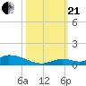 Little Torch Key tide chart for Saturday, October 21, 2023