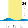 Little Torch Key tide chart for Tuesday, October 24, 2023