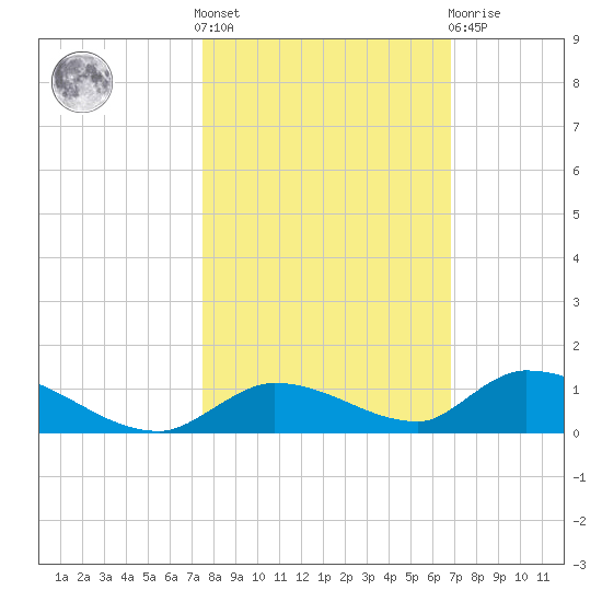 Little Torch Key tide chart for Saturday, October 28, 2023