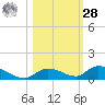 Little Torch Key tide chart for Saturday, October 28, 2023