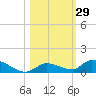 Little Torch Key tide chart for Sunday, October 29, 2023