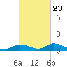 Little Torch Key tide chart for Thursday, November 23, 2023