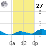 Little Torch Key tide chart for Monday, November 27, 2023