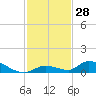 Little Torch Key tide chart for Tuesday, November 28, 2023
