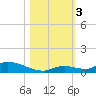 Little Torch Key tide chart for Friday, November 3, 2023