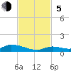 Little Torch Key tide chart for Sunday, November 5, 2023