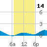 Little Torch Key tide chart for Thursday, December 14, 2023