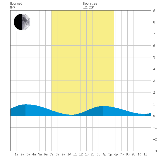 Little Torch Key tide chart for Tuesday, December 19, 2023