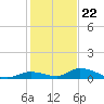Little Torch Key tide chart for Friday, December 22, 2023