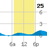 Little Torch Key tide chart for Monday, December 25, 2023