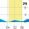 Little Torch Key tide chart for Friday, December 29, 2023