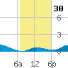 Little Torch Key tide chart for Saturday, December 30, 2023