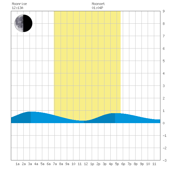Little Torch Key tide chart for Tuesday, December 5, 2023