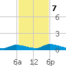 Little Torch Key tide chart for Thursday, December 7, 2023