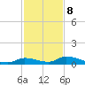 Little Torch Key tide chart for Friday, December 8, 2023
