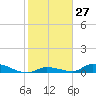 Little Torch Key tide chart for Saturday, January 27, 2024