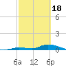 Little Torch Key tide chart for Sunday, February 18, 2024